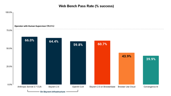 Web Bench - A new way to compare AI Browser Agents