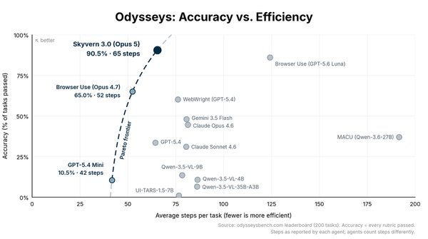 Deleting RAG from our web agent made it 2.3x faster