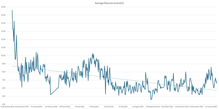 War on diabetes newsletter 25th January 2026