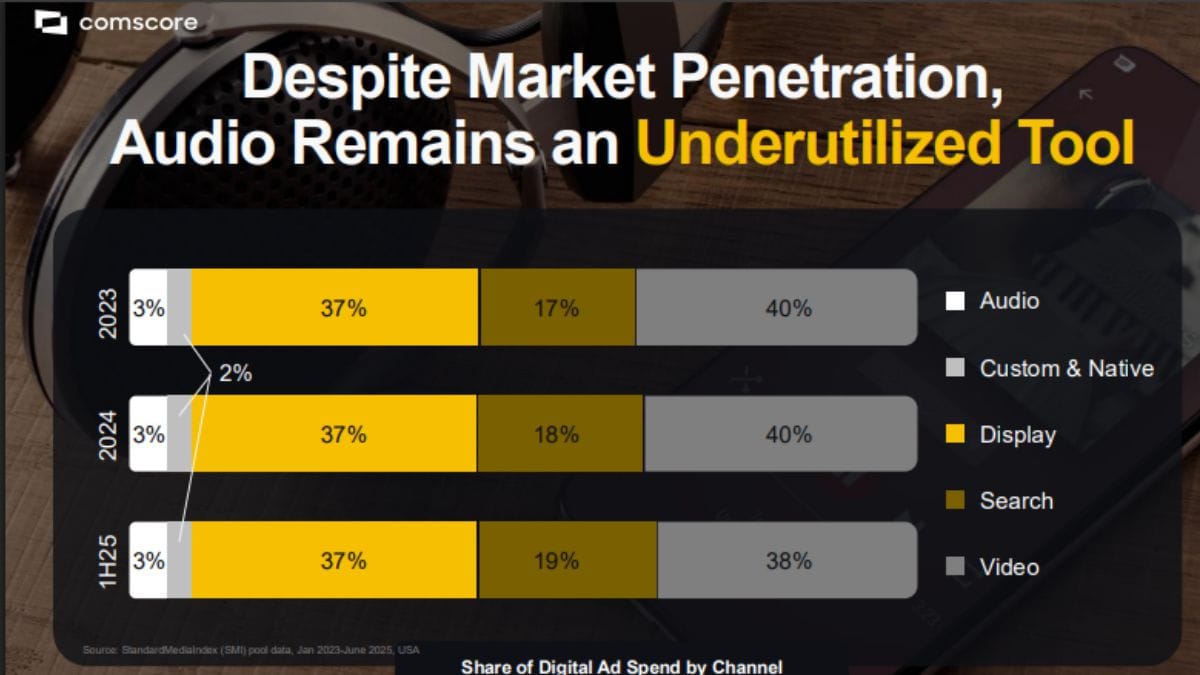 Chart courtesy of Comscore