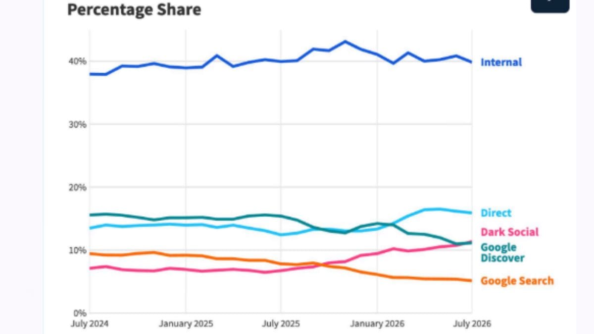 themeasure.net - Jon Lafayette - As Search Declines, Publishers Have Other Options, Chartbeat Says
