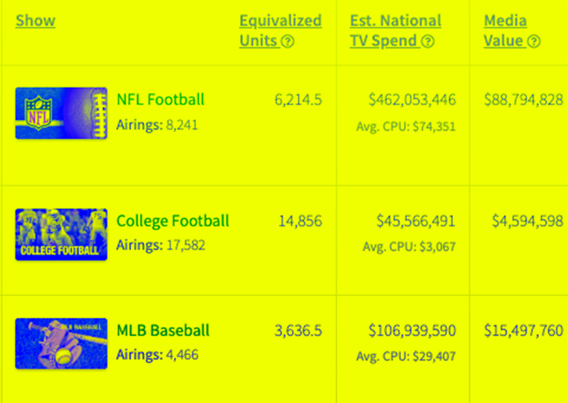 Sports Win the Week in TV Ads