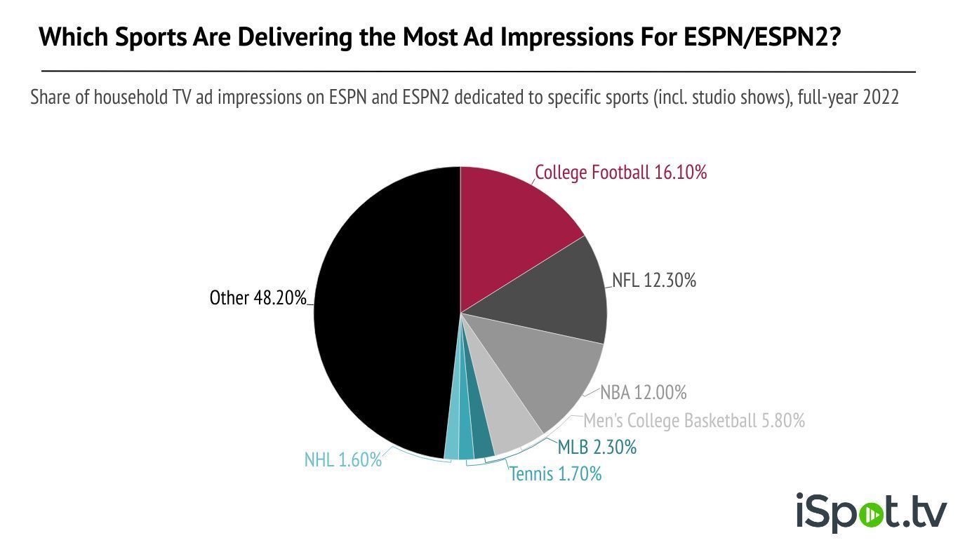 Big Questions For Any ESPN ‘Strategic Partner’