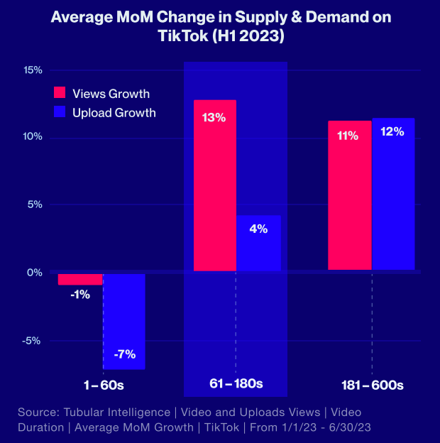 So, Longer Is Better? (On TikTok)