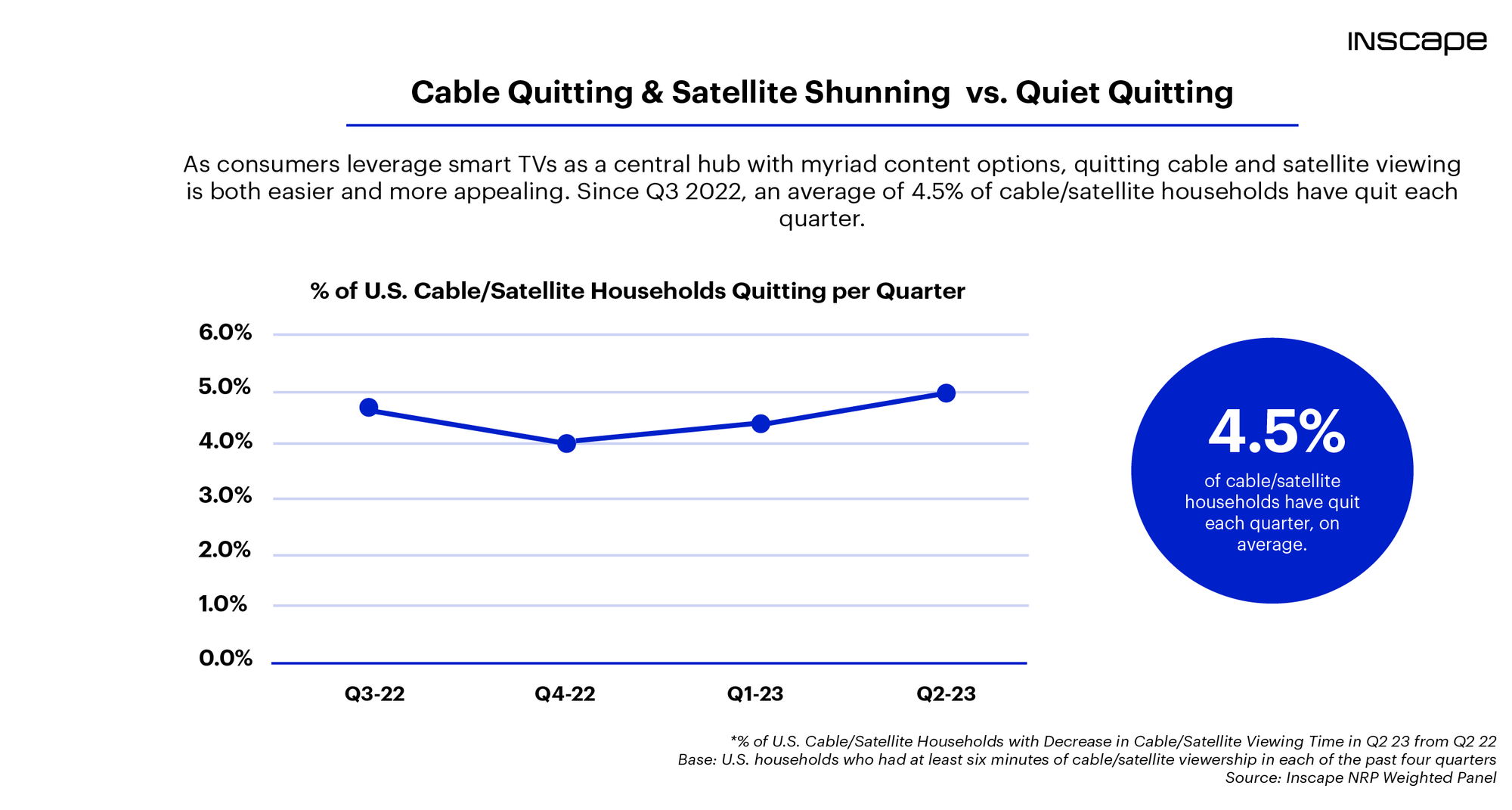 'Quiet Quitting' Trends Up With Cable/Satellite Subscribers