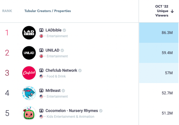 LADbible Outpaces Domestic Creators For U.S. Unique Viewers In October