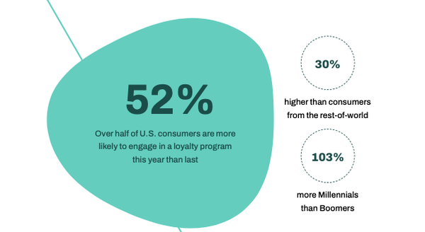 Loyalty Programs Emerge As Key Recession-Fighting Tactic
