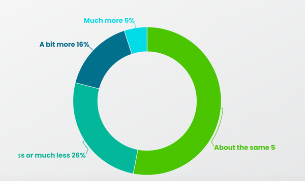 Upfronts Survey: TV Spend Not Going Anywhere