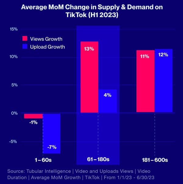 So, Longer Is Better? (On TikTok)