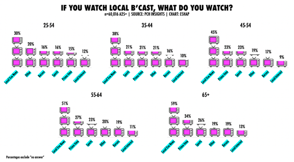 News Is Still The Local Favorite