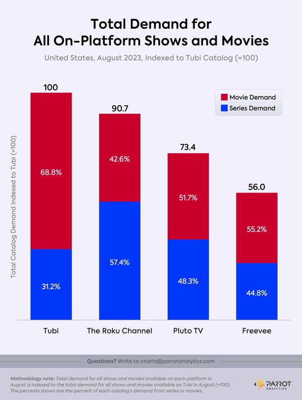 Tubi Uses Movies To Take Lead In The FAST Lane
