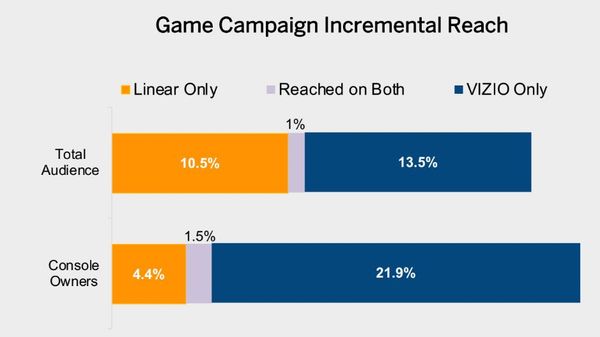 VIZIO Case Study Credits Integrated Hardware + Software For Double-Digit Incremental Reach