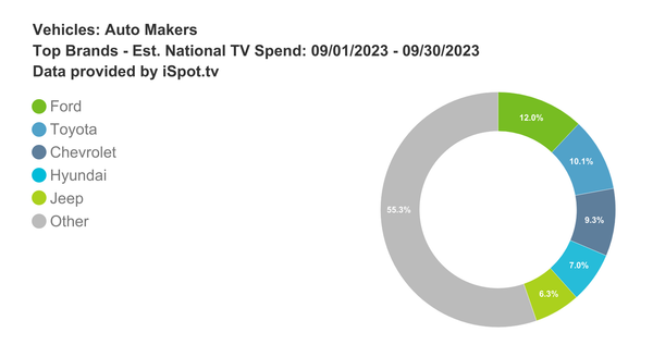 Auto Brands Spent Over $227 Million on TV Ads in September