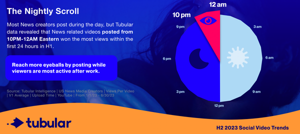 Night Time Scrollers Are Sweet Spot For News Publishers