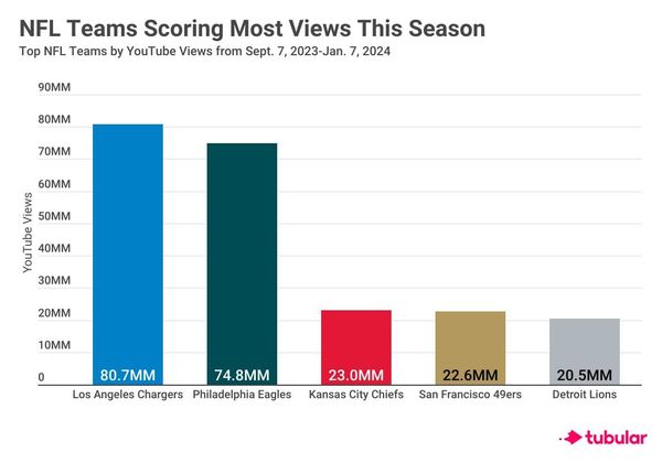 Chargers Score Most NFL YouTube Views