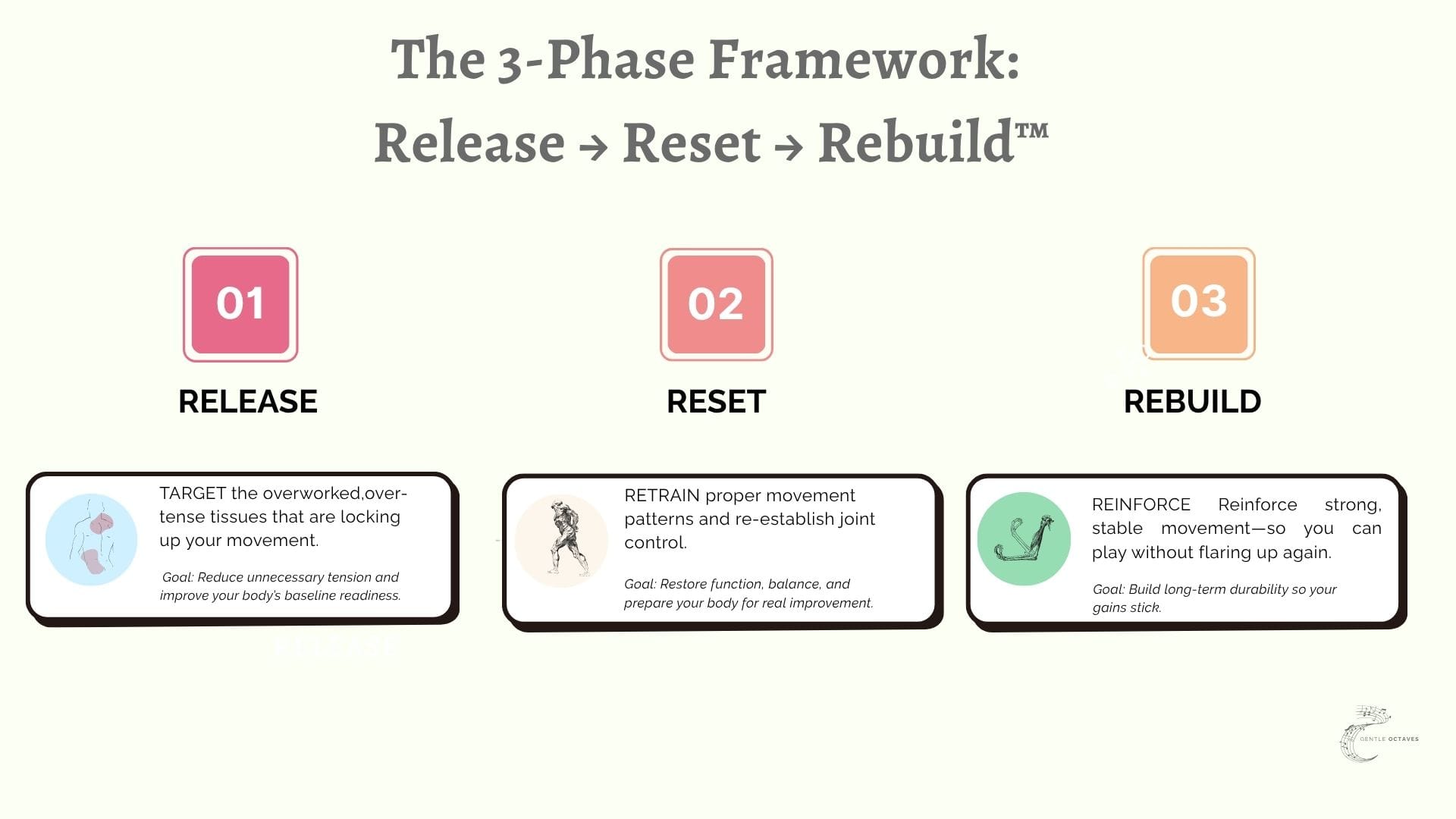 A Graph showing the 3 Step framework: Release-Reset-rebuild for managing guitar playing pain 