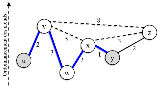 Graphe CH contraction hierarchies – les contractions hiérarchiques