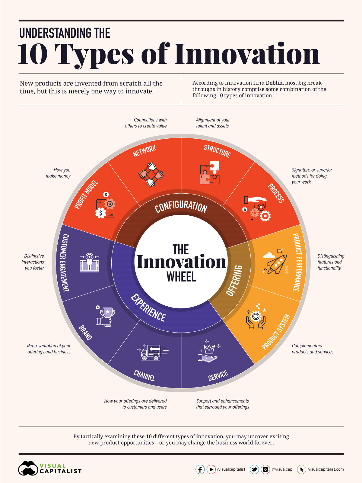 The innovation wheel - Visual Capitalists