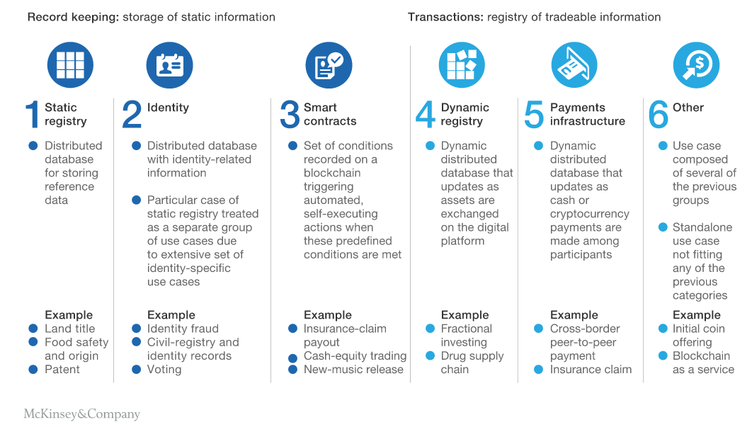 McKinsey 6 cas usage blockchain