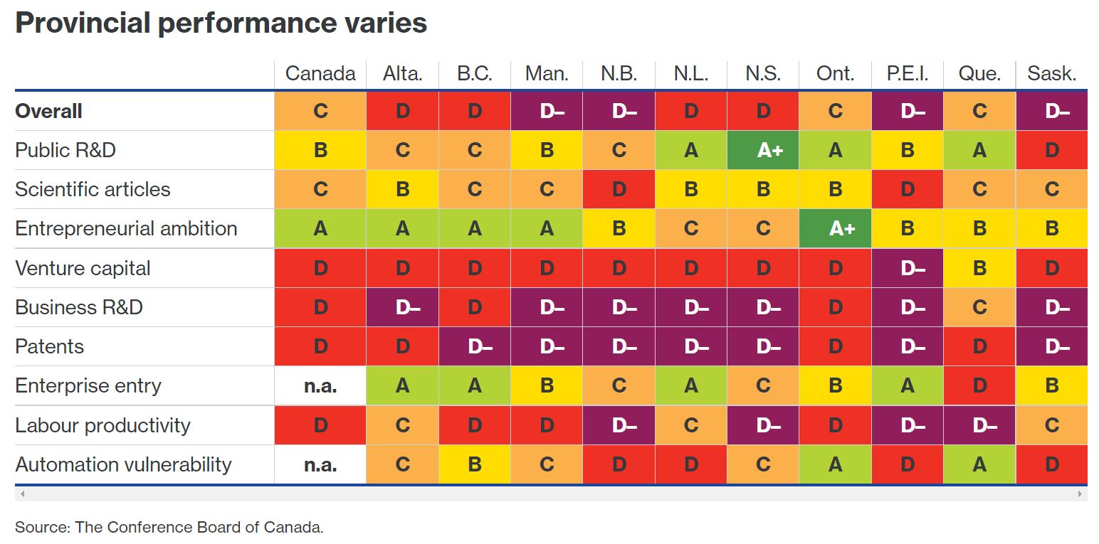 performance innovation conference board of canada