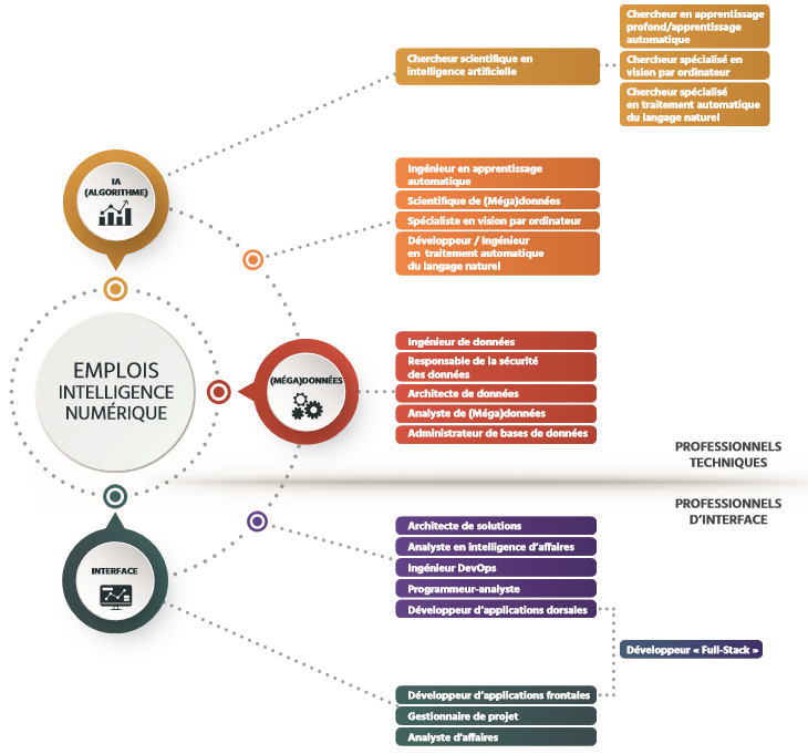 TECHNOCompetences Etude Taxonomie des métiers en IA