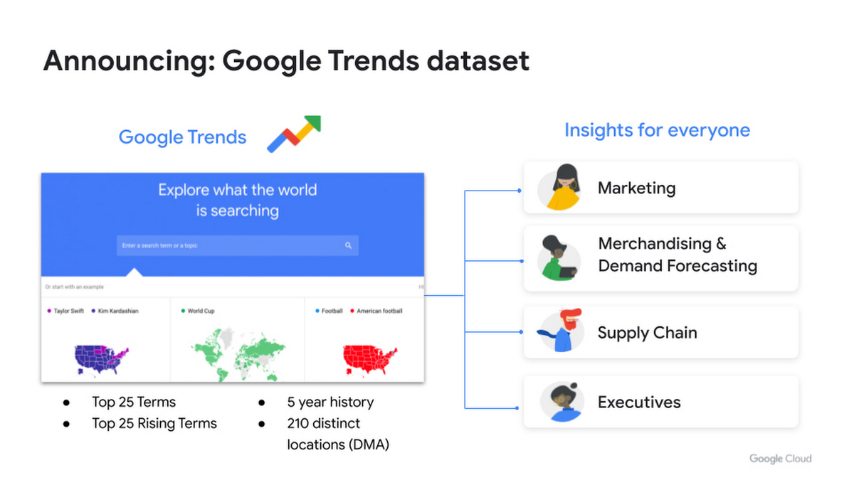 Google trends dataset