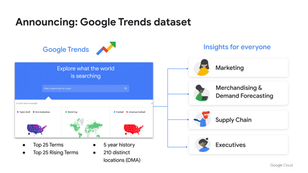 Google trends dataset