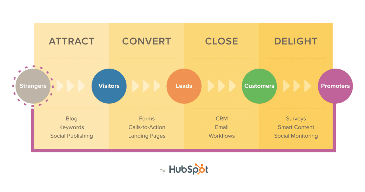 Modelo de Inbound Marketing by HubSpot