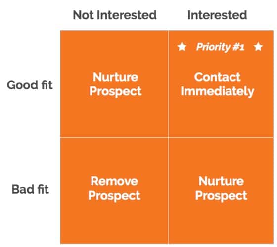 Inbound Prospecting Matrix