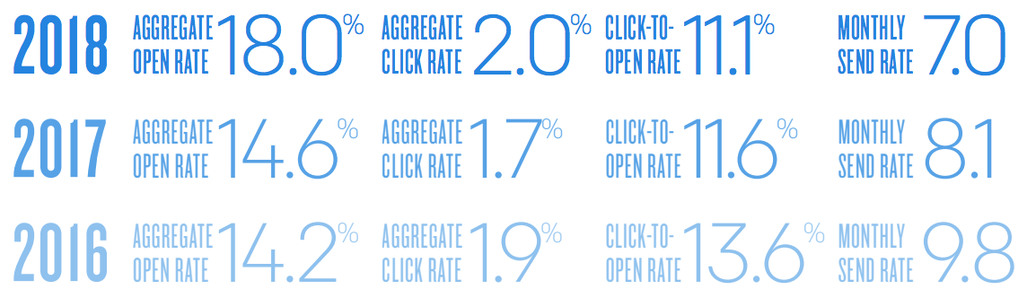 Taxa de engajamento de emails por Sendgrid. Disponível em: <https://sendgrid.com/blog/announcing-sendgrids-2018-global-email-benchmark-report/>. Acesso em 07 abril 2019.