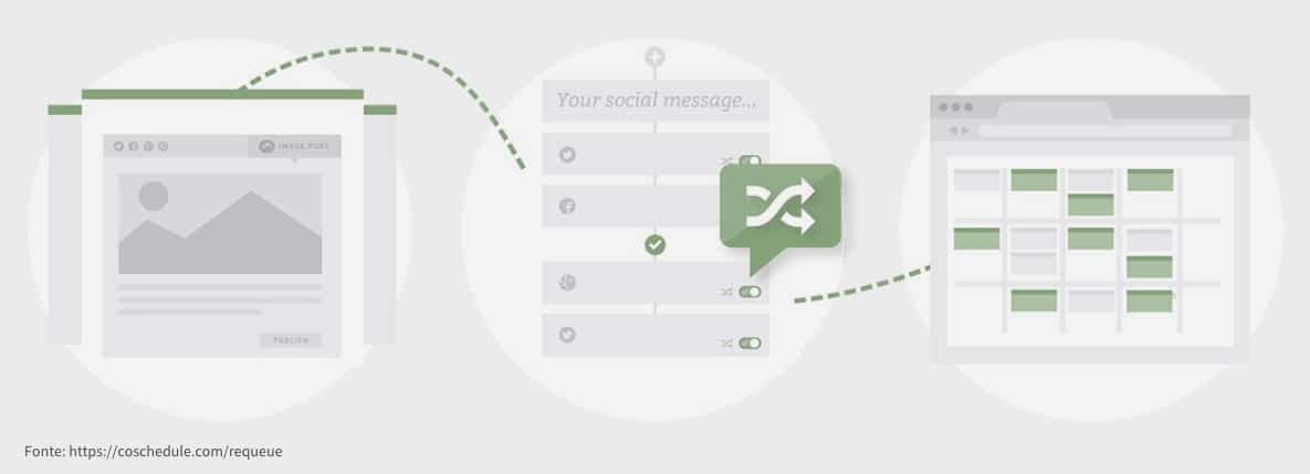 CoSchedule ReQueue - Como Funciona