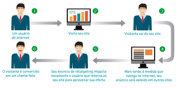 O que é Retargeting