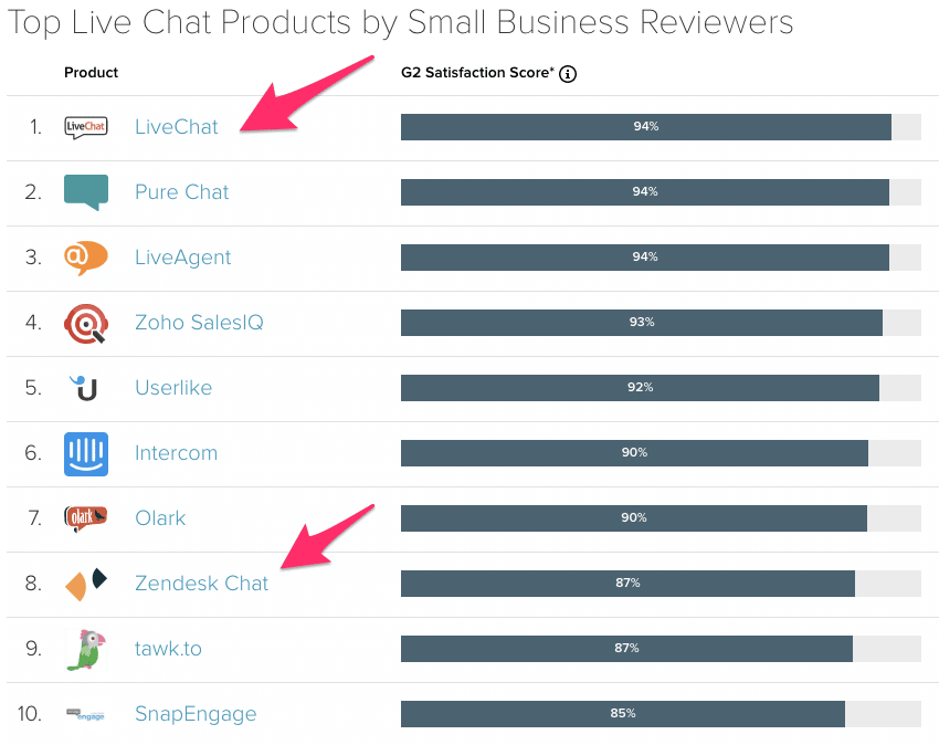 TOP 10 ferramentas de chat ao vivo para pequenas empresas - G2 Crowd