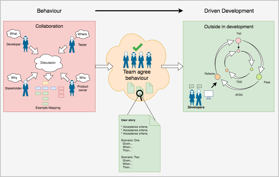 Is BDD Testing? A model to help testers understand BDD better