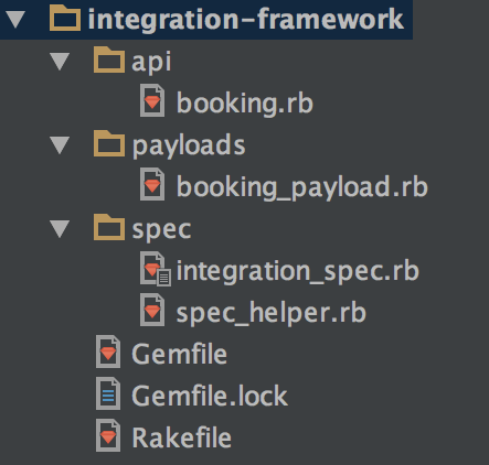 Outline of the files that can be found for an API framework