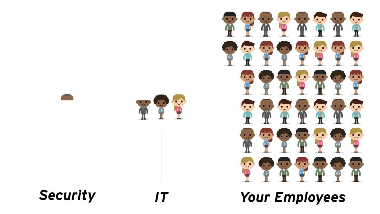 The ratio of employees in roles in an average company; Security (1) to IT (50) to Employees (756)