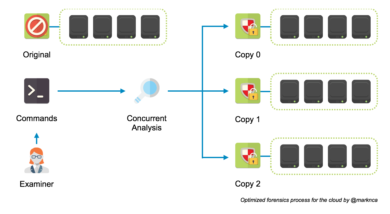 An optimized forensic workflow in the cloud