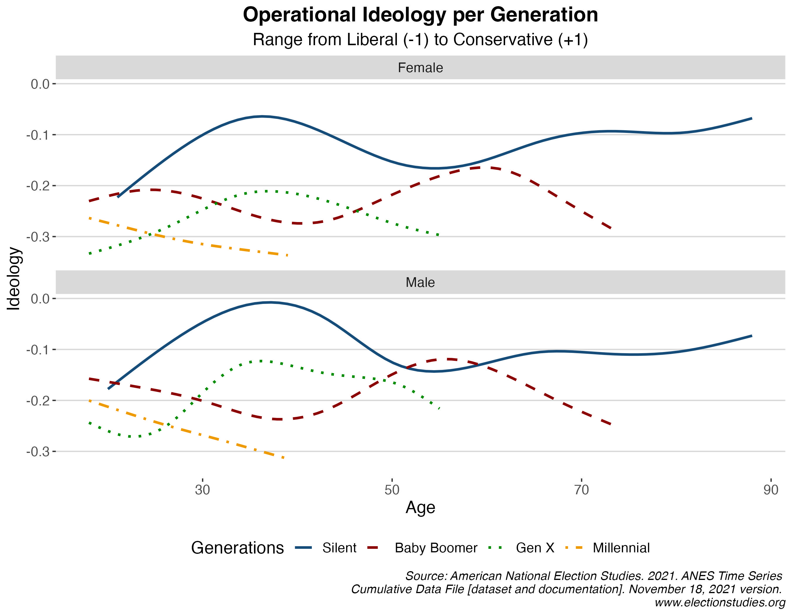 Operational ideology by generation and gender