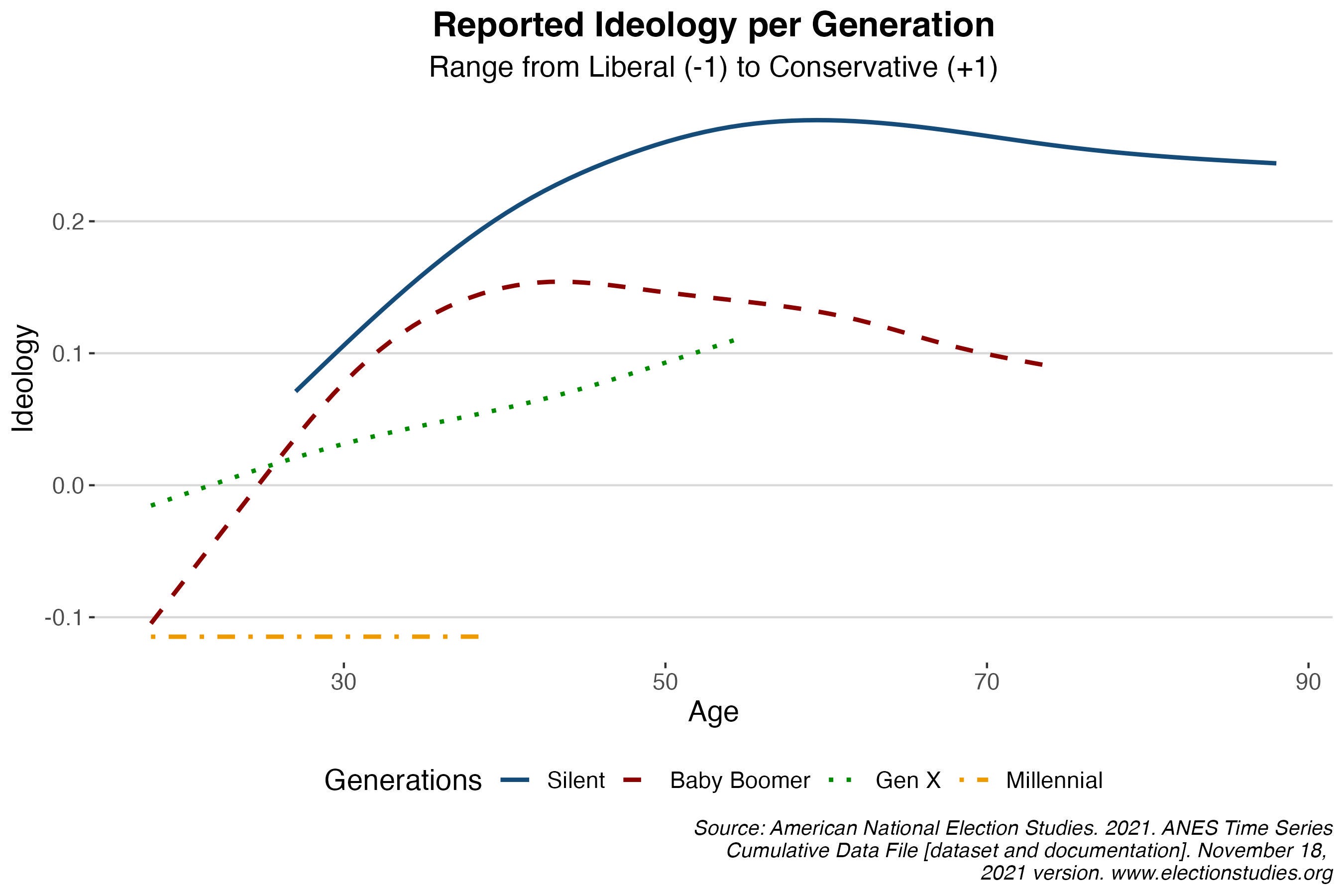 Reported ideology by generation