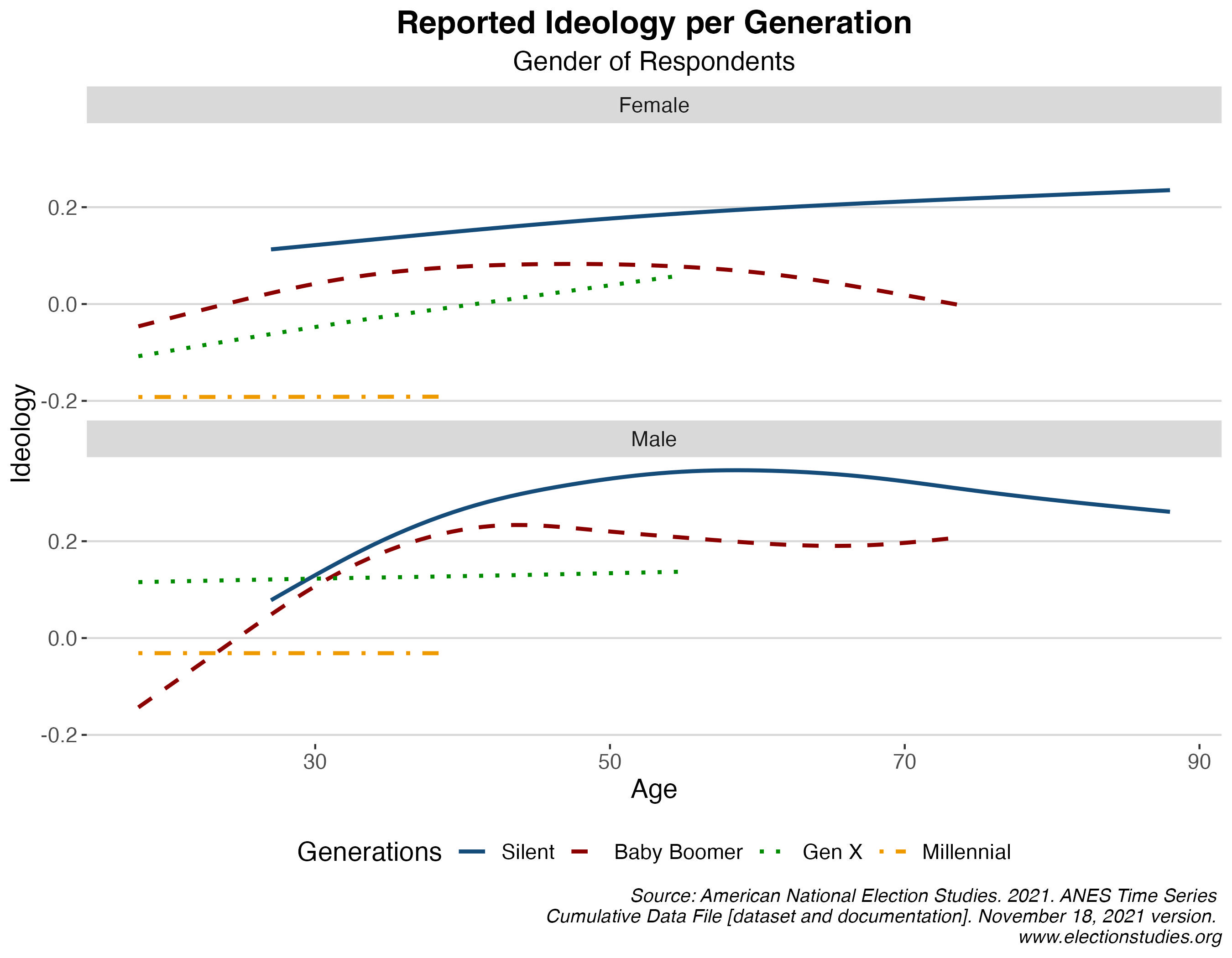 Reported ideology by generation and gender 