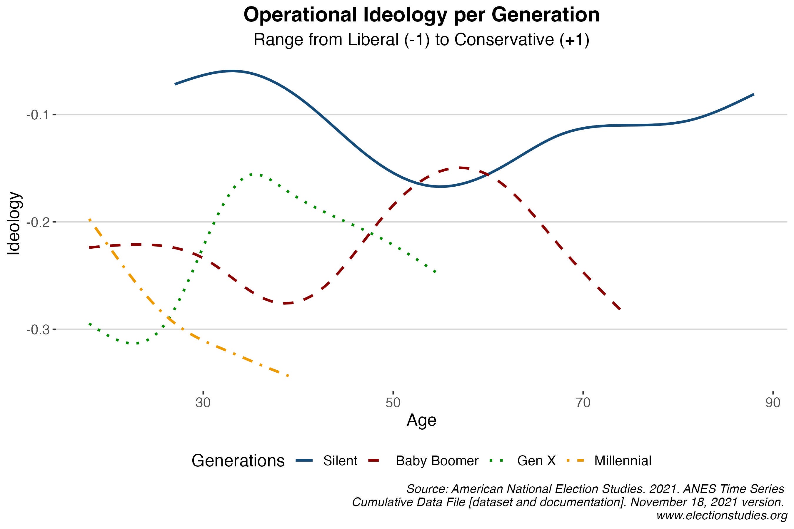 Operational ideology by generation