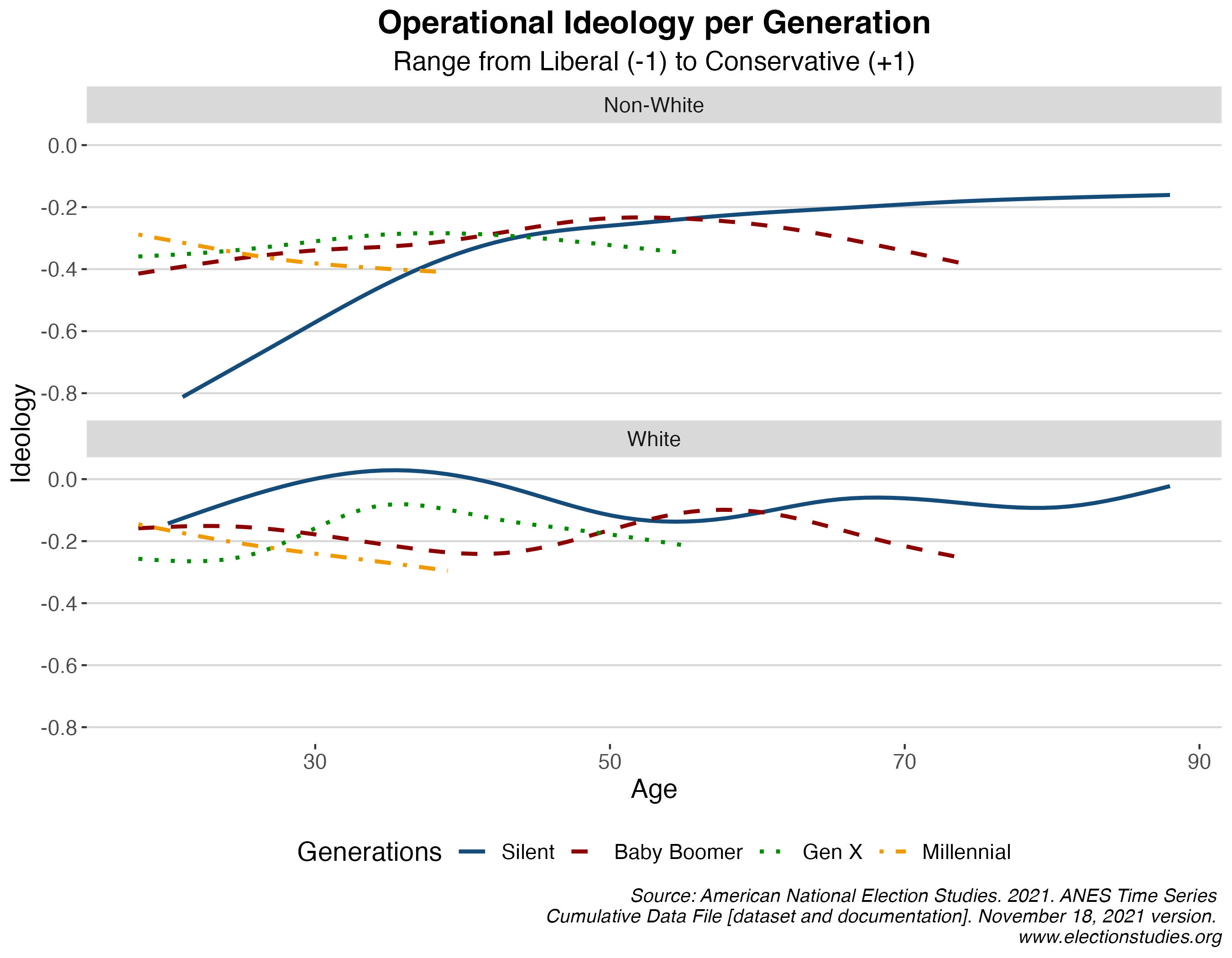 Operational ideology by generation and race