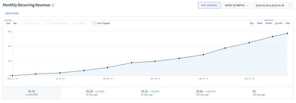 HostiFi 2.0, Why I’m completely rewriting my $5,735 MRR SaaS