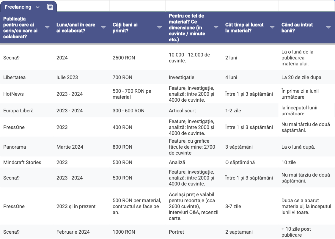 A chart showing freelance revenues in Romanian journalism.