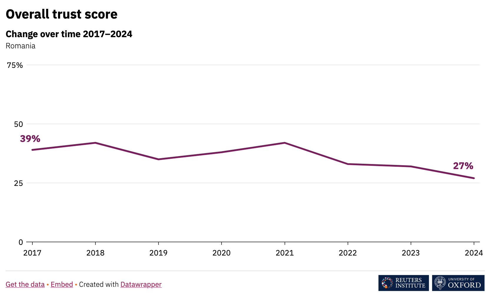 A chart of the trust in media score in Romania, dropping from 39% in 2017 to 27% in 2024.