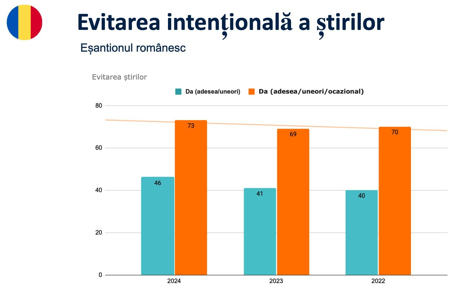 A chart of news avoidance in Romania, rising from 40% of people avoiding news often in 2022, to 46% in 2024.