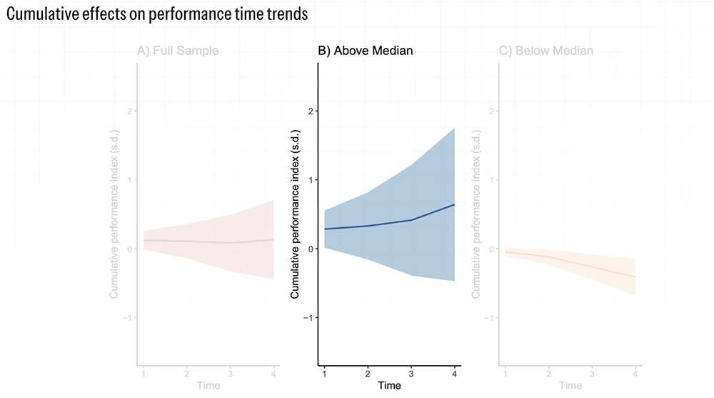 Performance of struggling business owners (right) vs business owners performing well (center) after using AI chatbot in a study by Rembrand Koning.