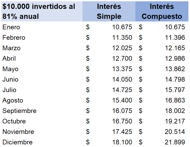 Diferencia entre el interés simple y el interés compuesto