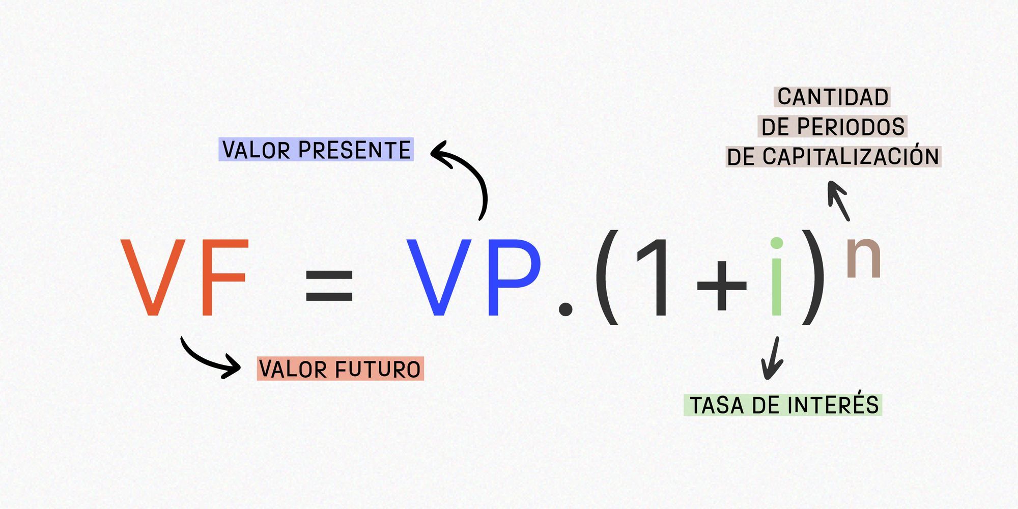 Fórmula para calcular el interés compuesto
