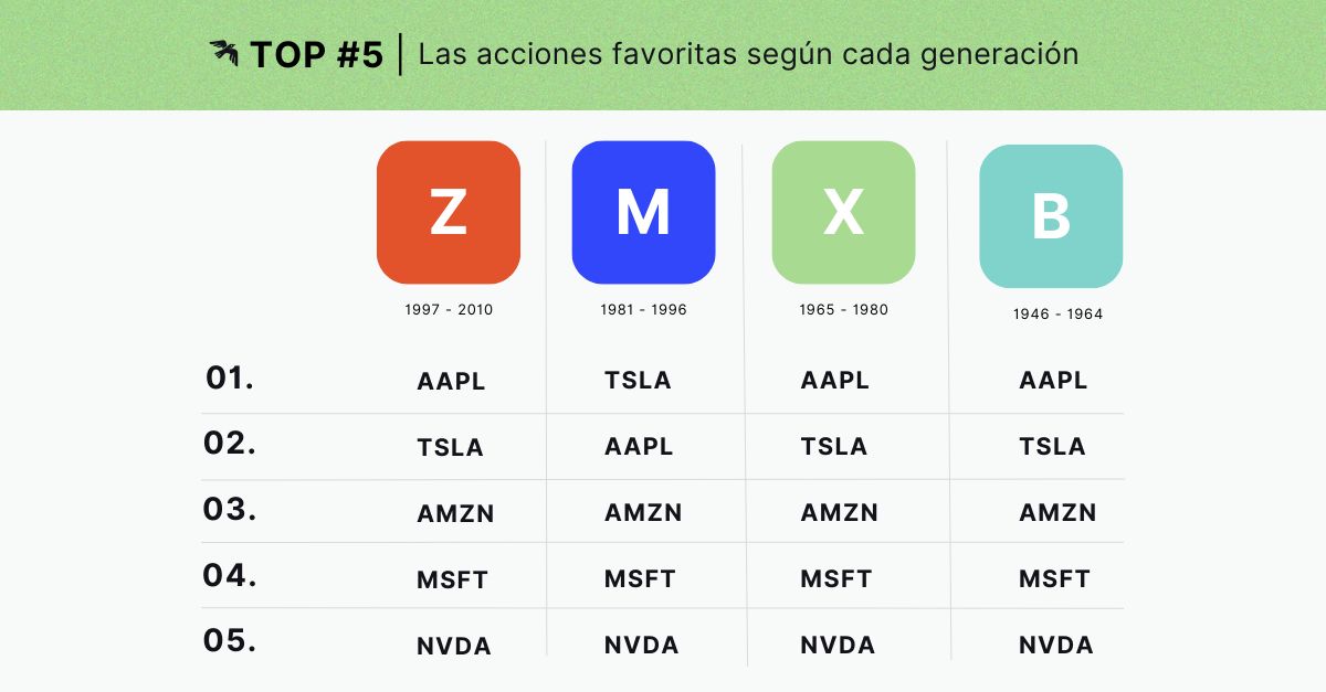 Acciones favoritas según cada generación